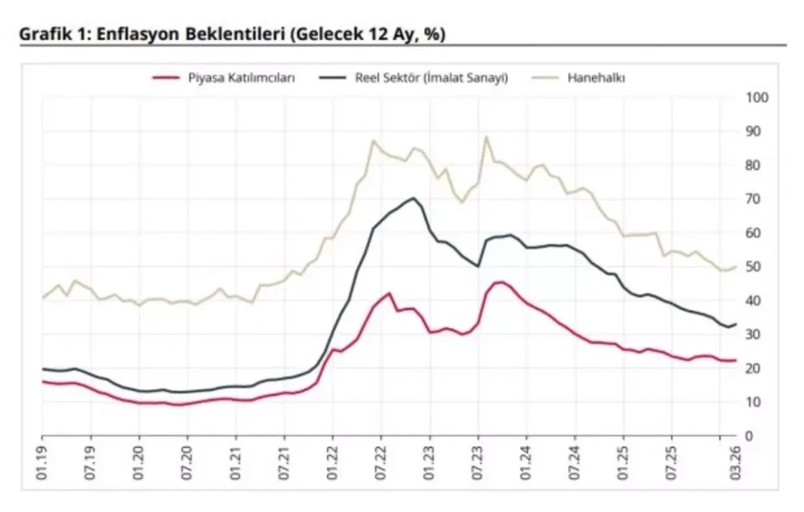 Enflasyon Beklentilerinde Yükseliş Eğilimi